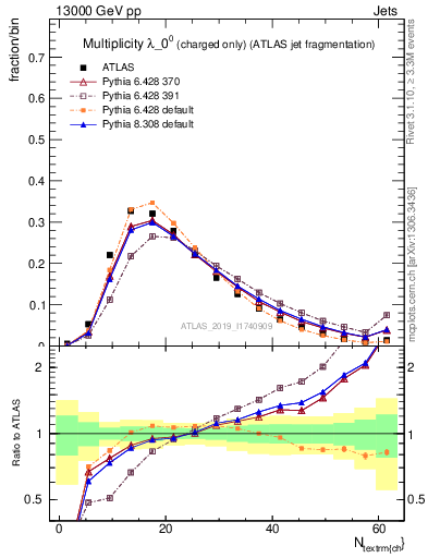 Plot of j.nch in 13000 GeV pp collisions