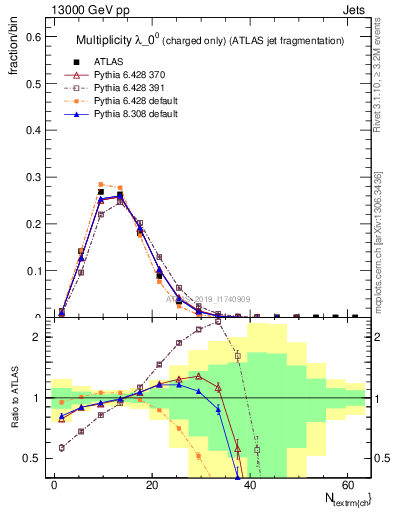 Plot of j.nch in 13000 GeV pp collisions