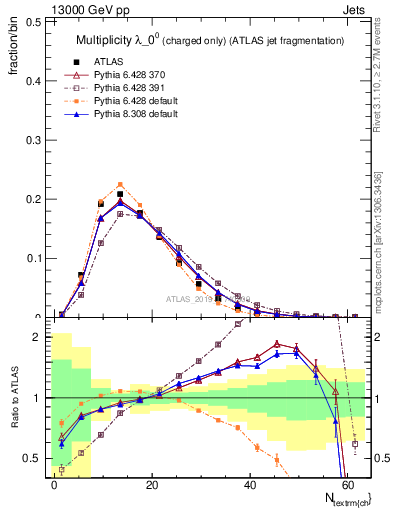 Plot of j.nch in 13000 GeV pp collisions