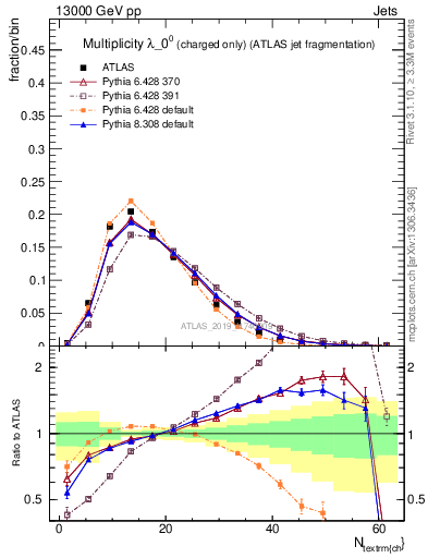 Plot of j.nch in 13000 GeV pp collisions