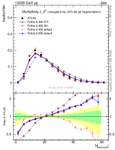 Plot of j.nch in 13000 GeV pp collisions