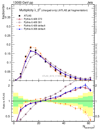 Plot of j.nch in 13000 GeV pp collisions