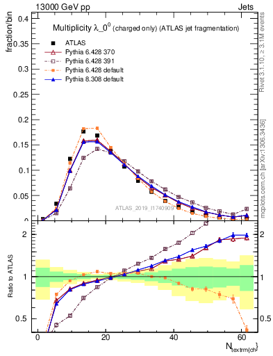 Plot of j.nch in 13000 GeV pp collisions