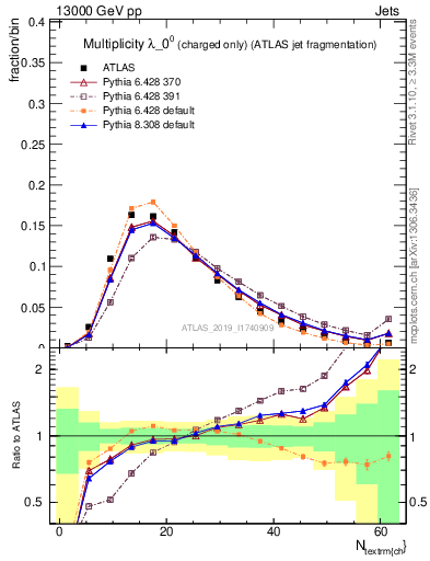 Plot of j.nch in 13000 GeV pp collisions