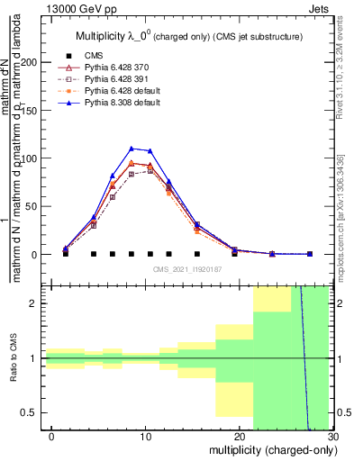 Plot of j.nch in 13000 GeV pp collisions