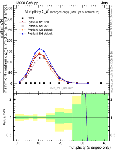 Plot of j.nch in 13000 GeV pp collisions