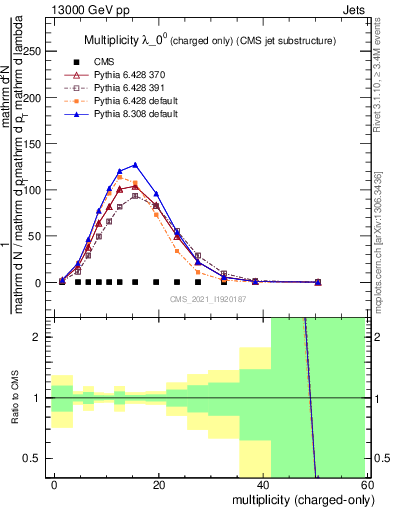 Plot of j.nch in 13000 GeV pp collisions