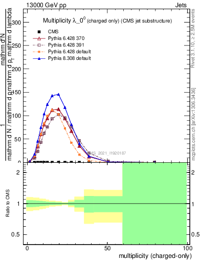 Plot of j.nch in 13000 GeV pp collisions