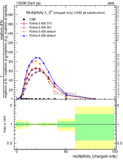 Plot of j.nch in 13000 GeV pp collisions