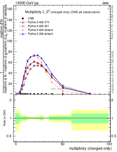 Plot of j.nch in 13000 GeV pp collisions