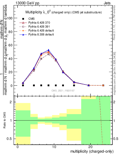 Plot of j.nch in 13000 GeV pp collisions