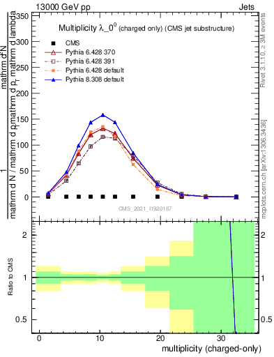 Plot of j.nch in 13000 GeV pp collisions