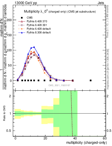 Plot of j.nch in 13000 GeV pp collisions