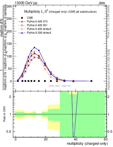 Plot of j.nch in 13000 GeV pp collisions