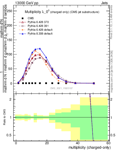 Plot of j.nch in 13000 GeV pp collisions