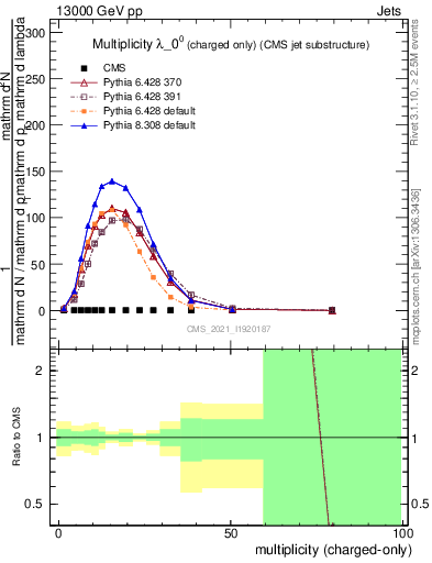 Plot of j.nch in 13000 GeV pp collisions