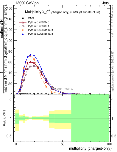 Plot of j.nch in 13000 GeV pp collisions