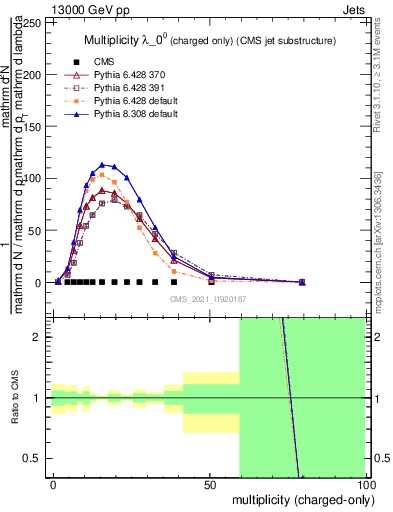 Plot of j.nch in 13000 GeV pp collisions