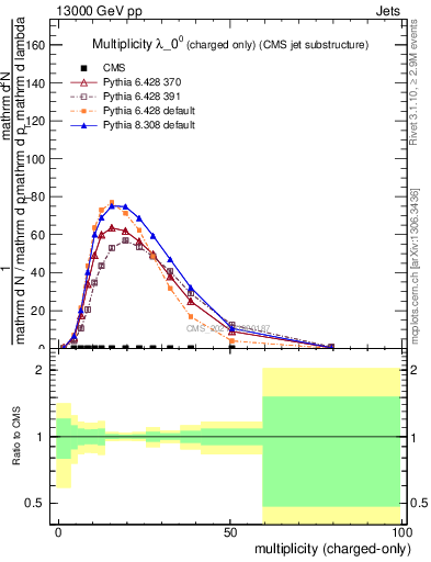 Plot of j.nch in 13000 GeV pp collisions