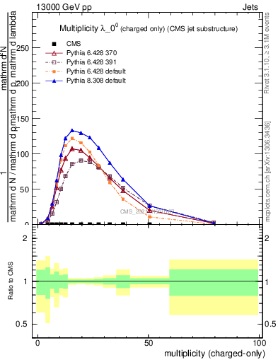 Plot of j.nch in 13000 GeV pp collisions