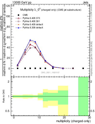 Plot of j.nch in 13000 GeV pp collisions