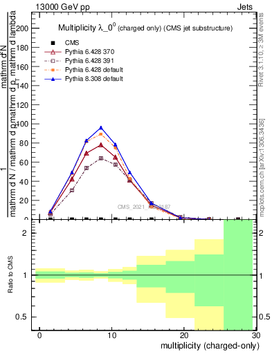 Plot of j.nch in 13000 GeV pp collisions