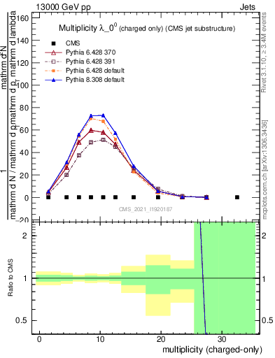 Plot of j.nch in 13000 GeV pp collisions