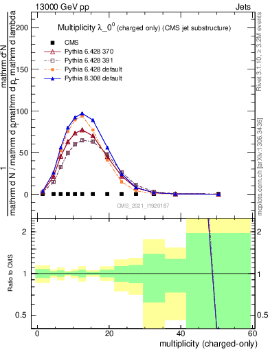 Plot of j.nch in 13000 GeV pp collisions