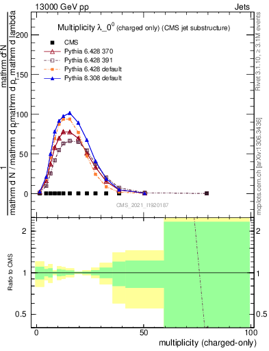 Plot of j.nch in 13000 GeV pp collisions