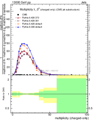 Plot of j.nch in 13000 GeV pp collisions