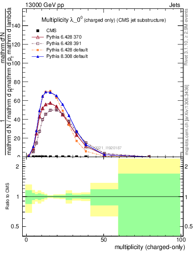 Plot of j.nch in 13000 GeV pp collisions