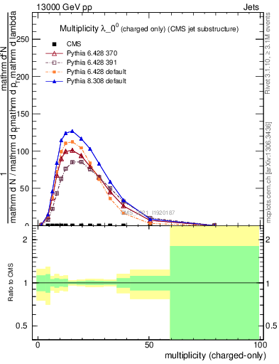 Plot of j.nch in 13000 GeV pp collisions