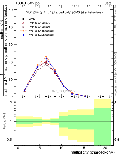 Plot of j.nch in 13000 GeV pp collisions