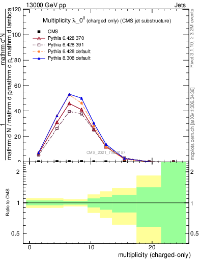 Plot of j.nch in 13000 GeV pp collisions