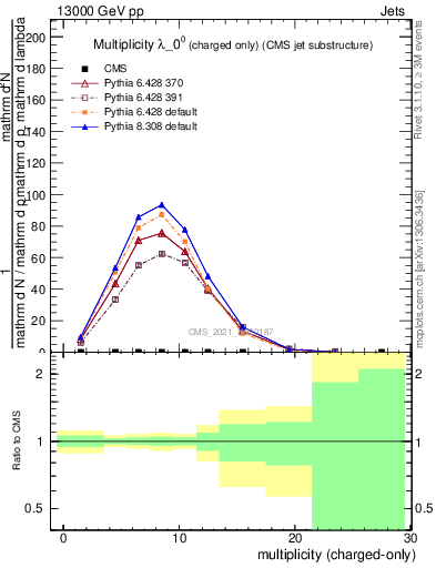 Plot of j.nch in 13000 GeV pp collisions