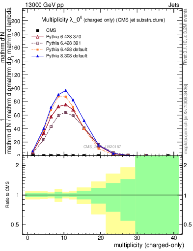 Plot of j.nch in 13000 GeV pp collisions