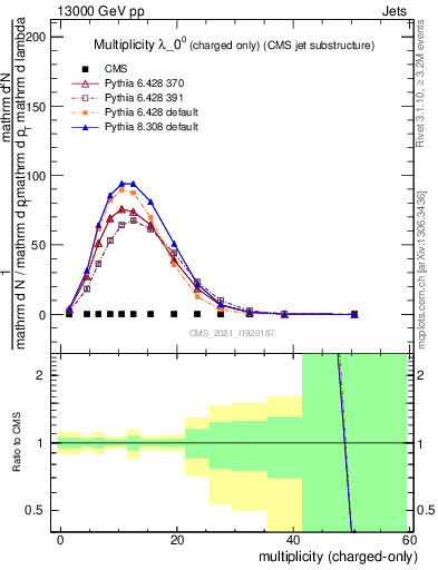 Plot of j.nch in 13000 GeV pp collisions