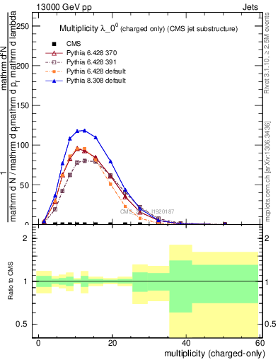 Plot of j.nch in 13000 GeV pp collisions