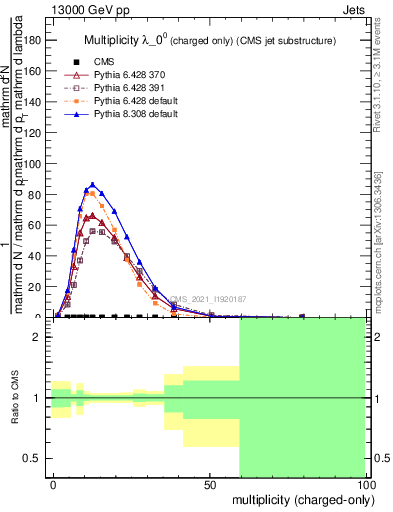 Plot of j.nch in 13000 GeV pp collisions