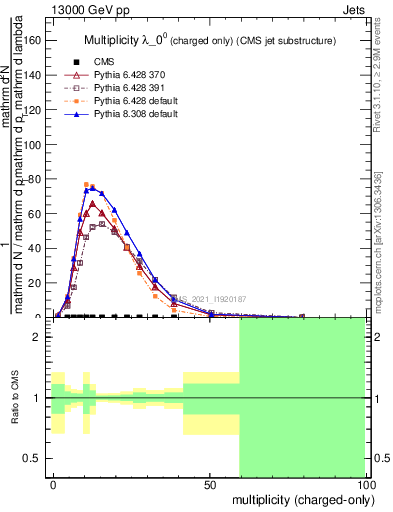 Plot of j.nch in 13000 GeV pp collisions