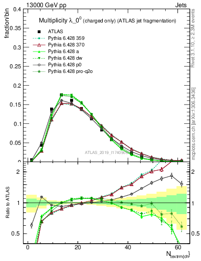 Plot of j.nch in 13000 GeV pp collisions