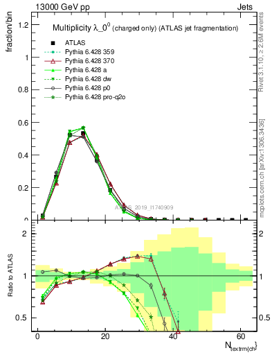 Plot of j.nch in 13000 GeV pp collisions