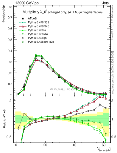 Plot of j.nch in 13000 GeV pp collisions