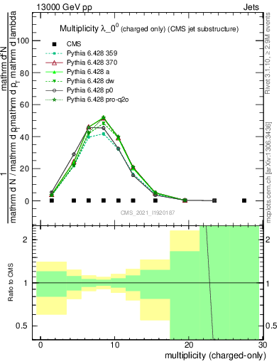 Plot of j.nch in 13000 GeV pp collisions