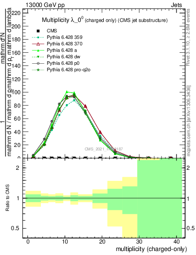 Plot of j.nch in 13000 GeV pp collisions