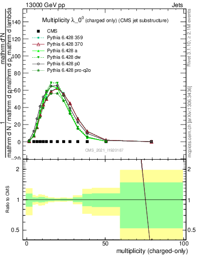 Plot of j.nch in 13000 GeV pp collisions