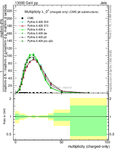 Plot of j.nch in 13000 GeV pp collisions