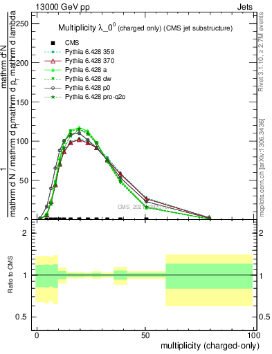 Plot of j.nch in 13000 GeV pp collisions