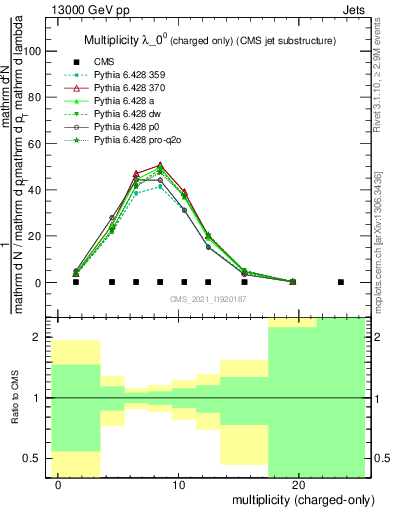 Plot of j.nch in 13000 GeV pp collisions