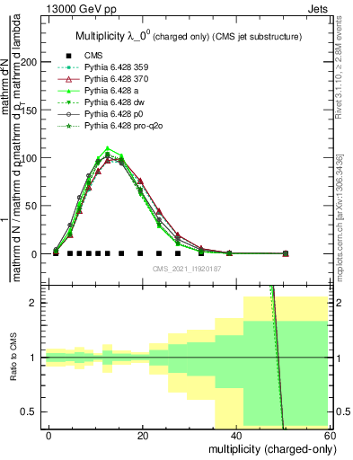 Plot of j.nch in 13000 GeV pp collisions